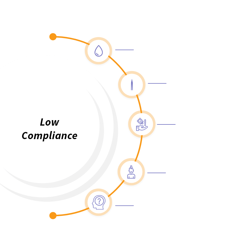 low-compliance